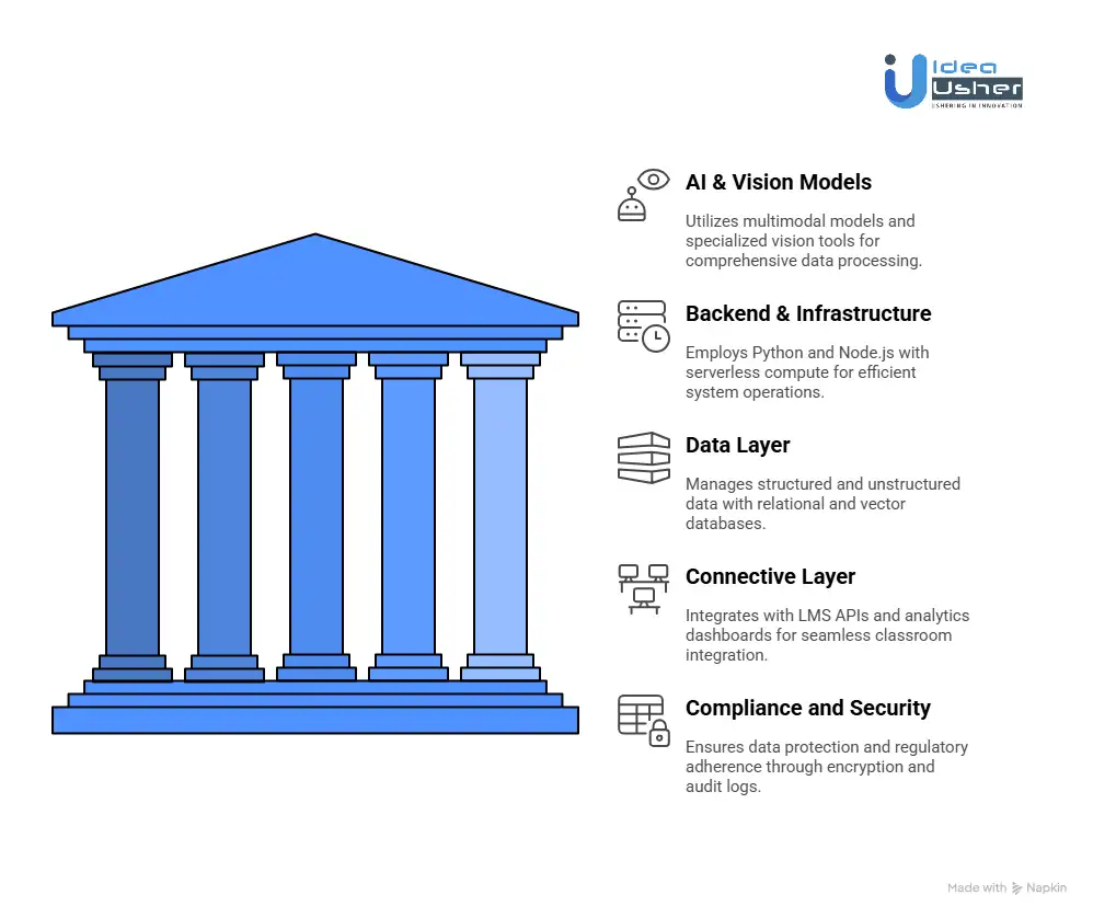 Tools & APIs to Develop an AI Teacher Assistant 