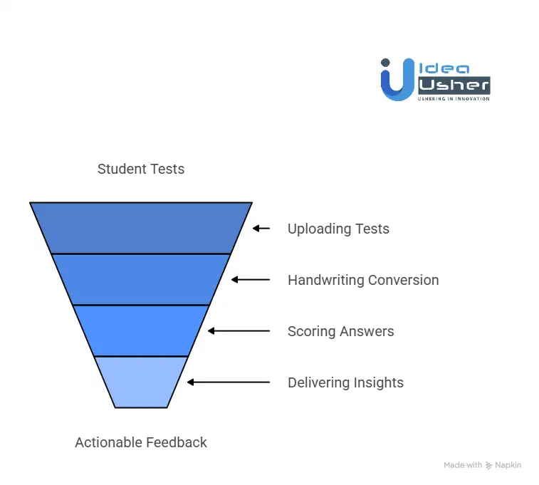 How Did the ScribeSense Platform Work?