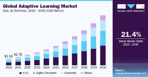 Key Market Takeaways for Adaptive Learning Engines