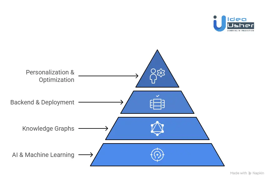 Tools & APIs to Develop an Adaptive Learning Engine