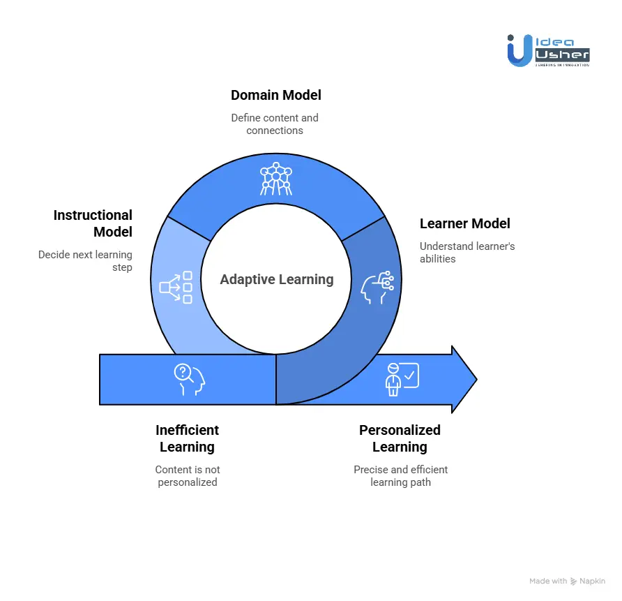 How Does an Adaptive Learning Engine Work?