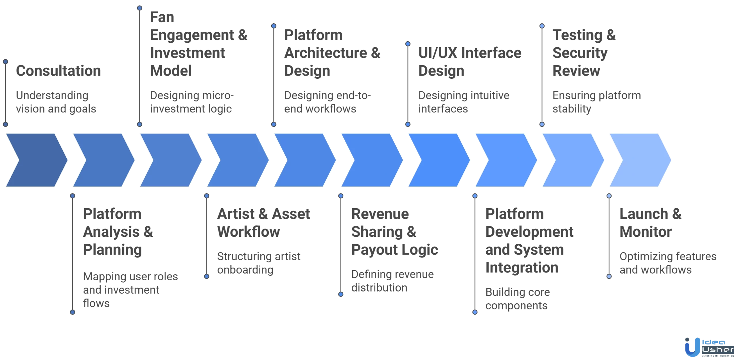 fan-based music investment app development process