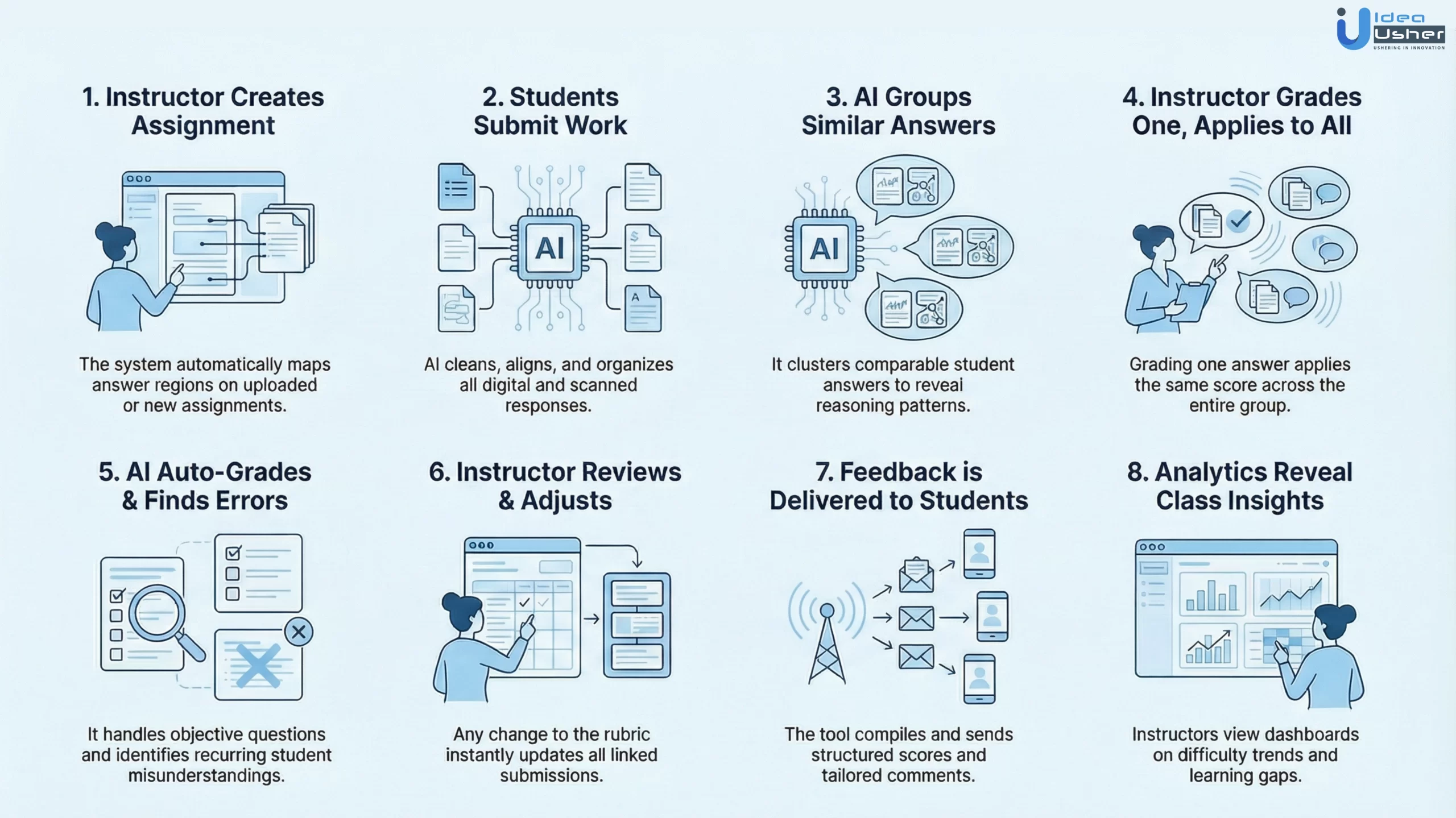 Gradescope-like AI feedback tool working process