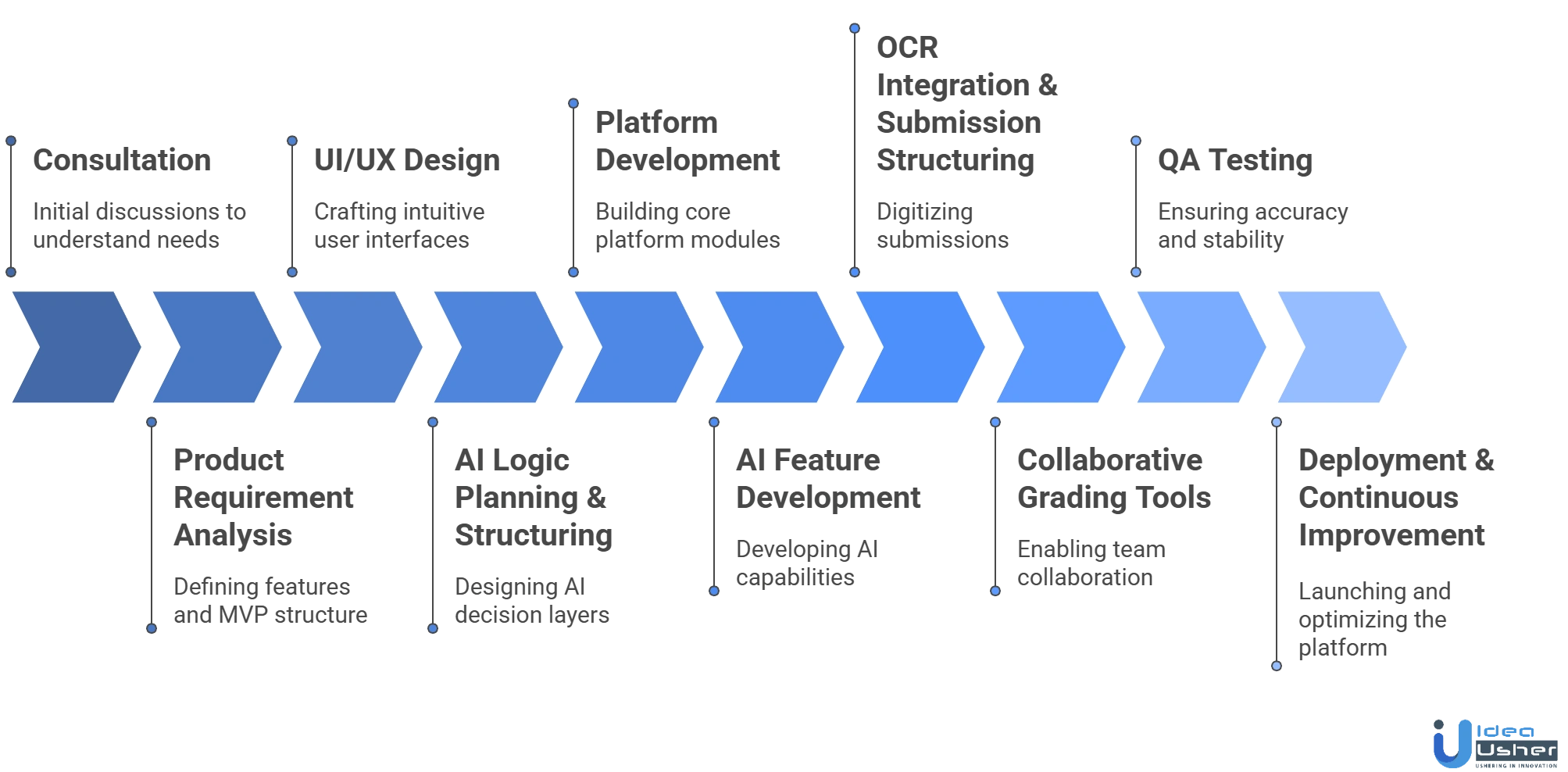 Gradescope-like AI feedback tool development process