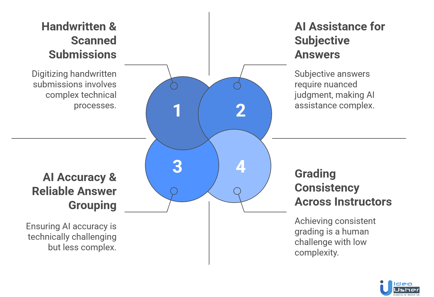 Gradescope-like AI feedback tool development challenges