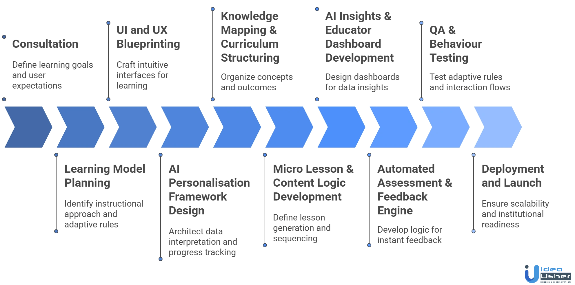 Century Tech-like learning engine development process