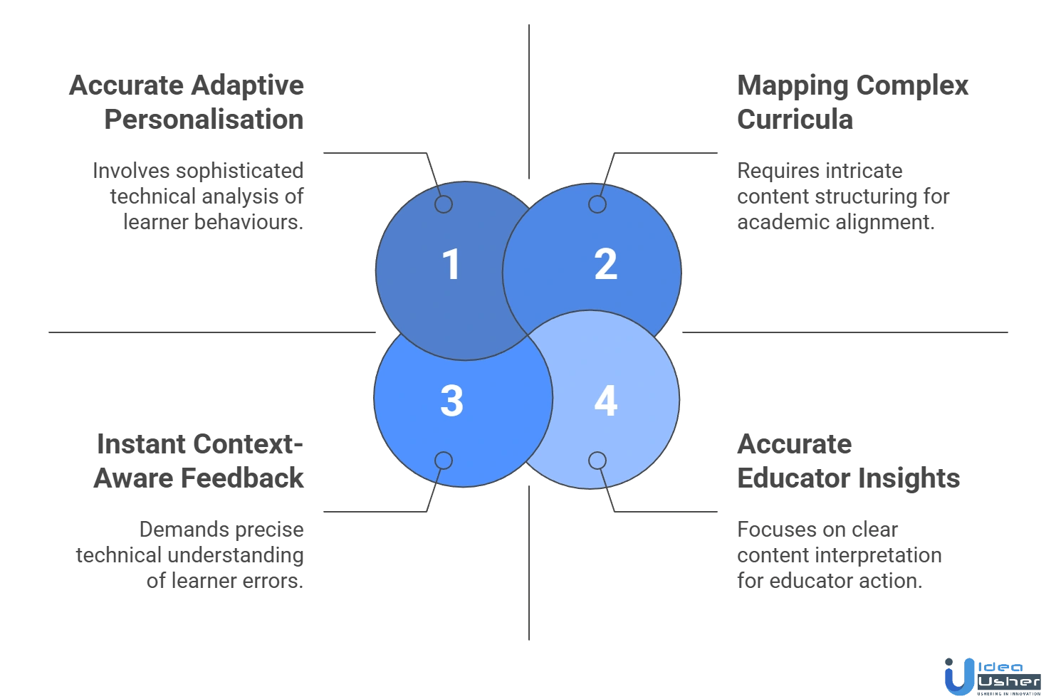 Century Tech-like learning engine development challenges