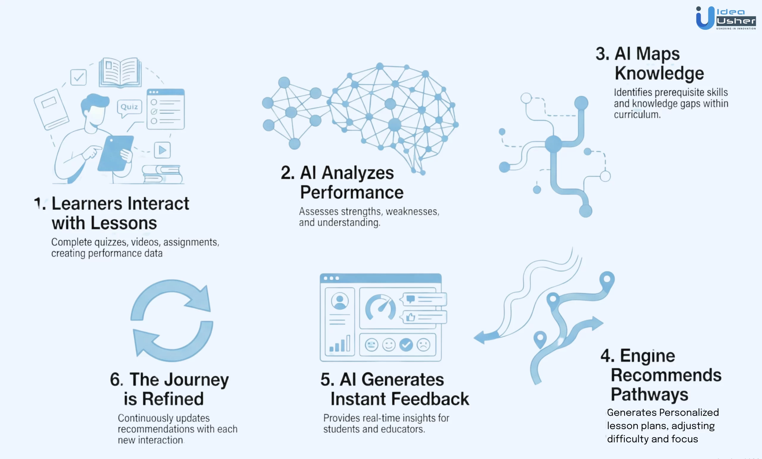 Century Tech-like learning engine working process