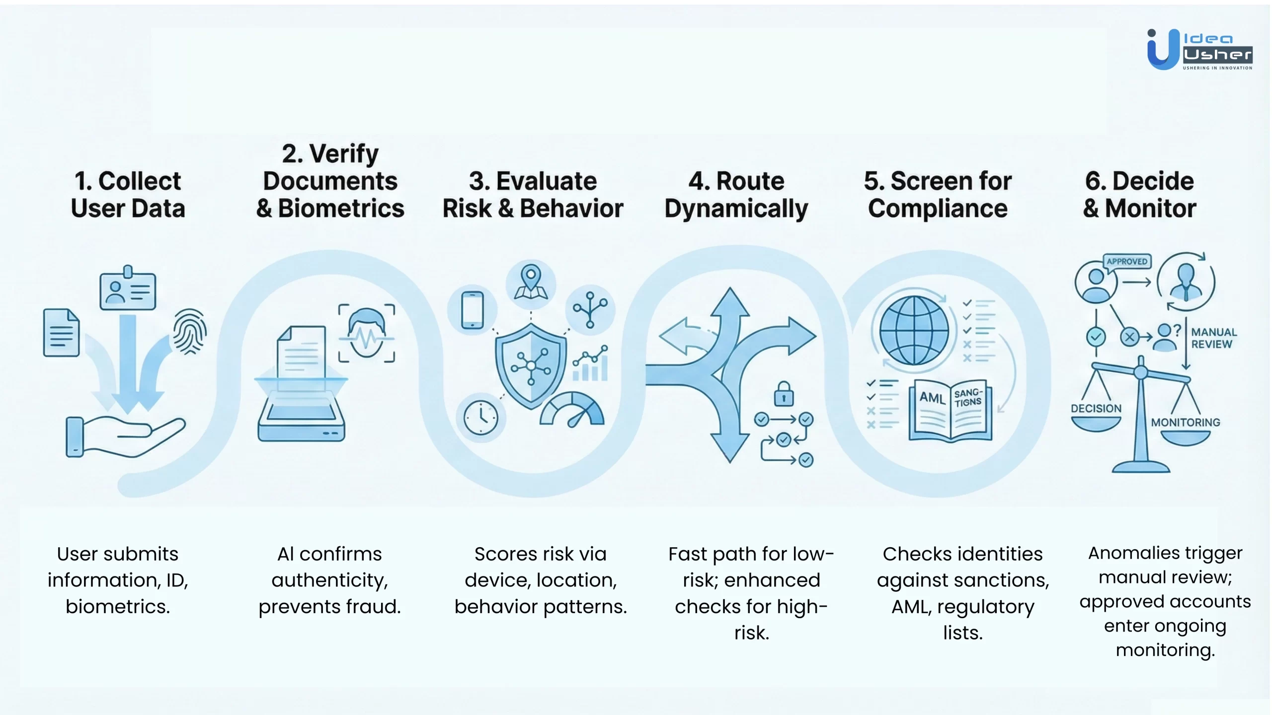 persona-like identity workflow automation platform working process