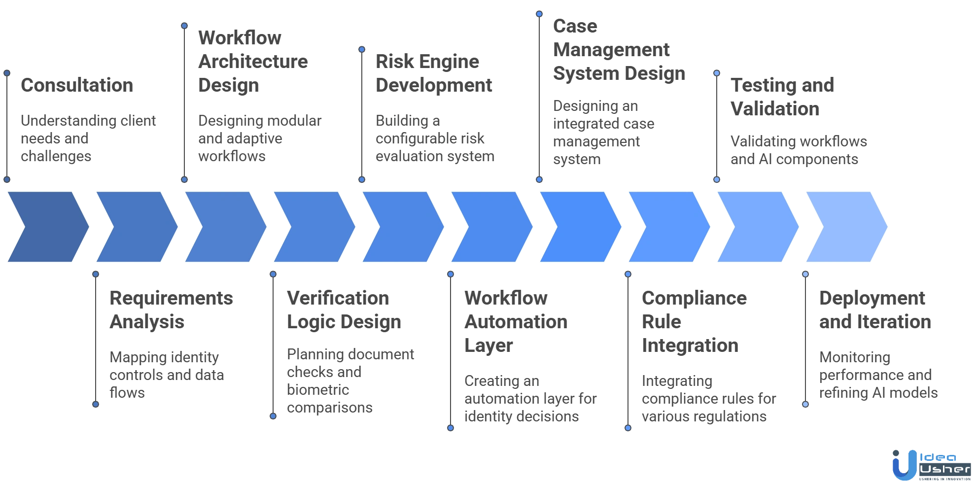 persona-like identity workflow automation platform development process