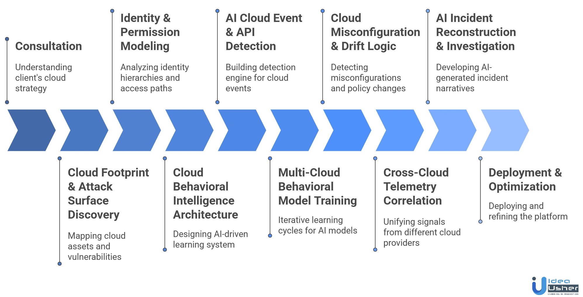 AI cloud threat monitoring tool development process