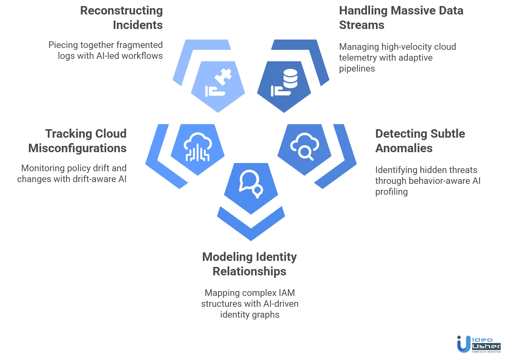 AI cloud threat monitoring tool development challenges