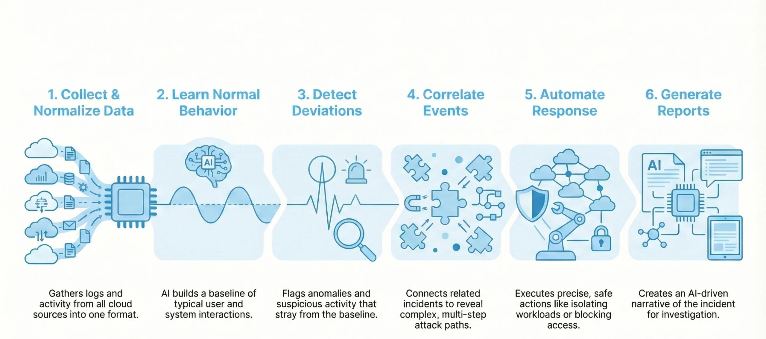 AI cloud threat monitoring tool working process