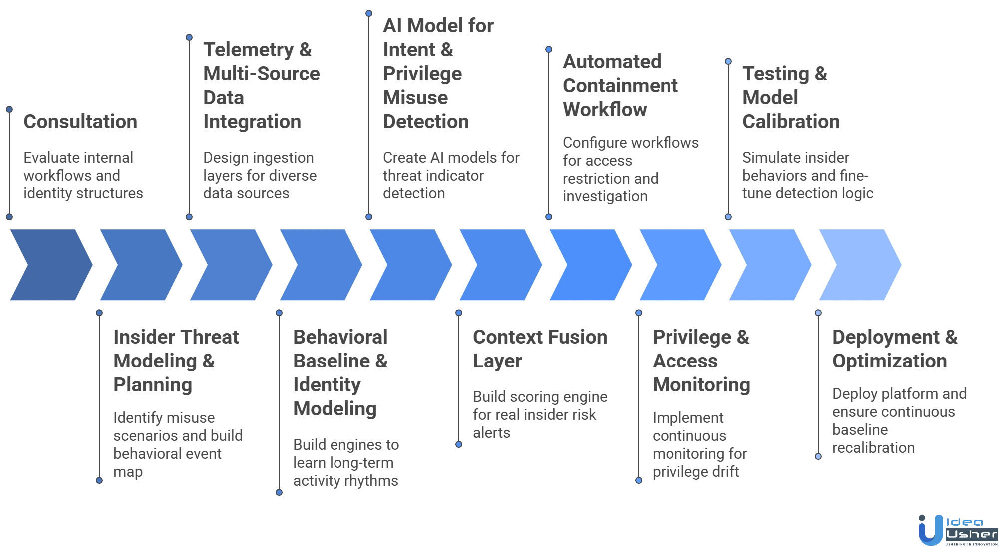 AI insider threat detection platform development process
