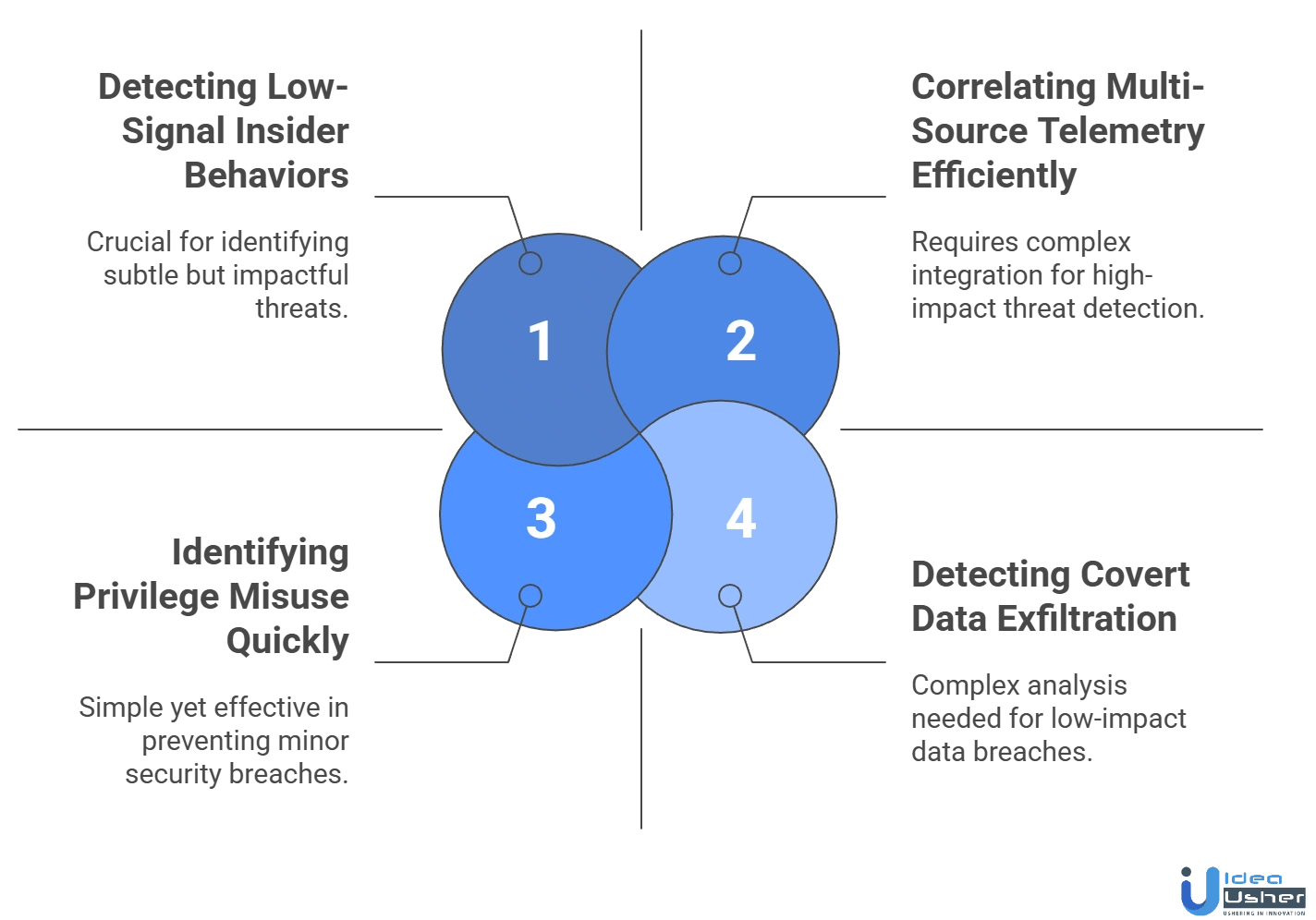AI insider threat detection platform development challenges