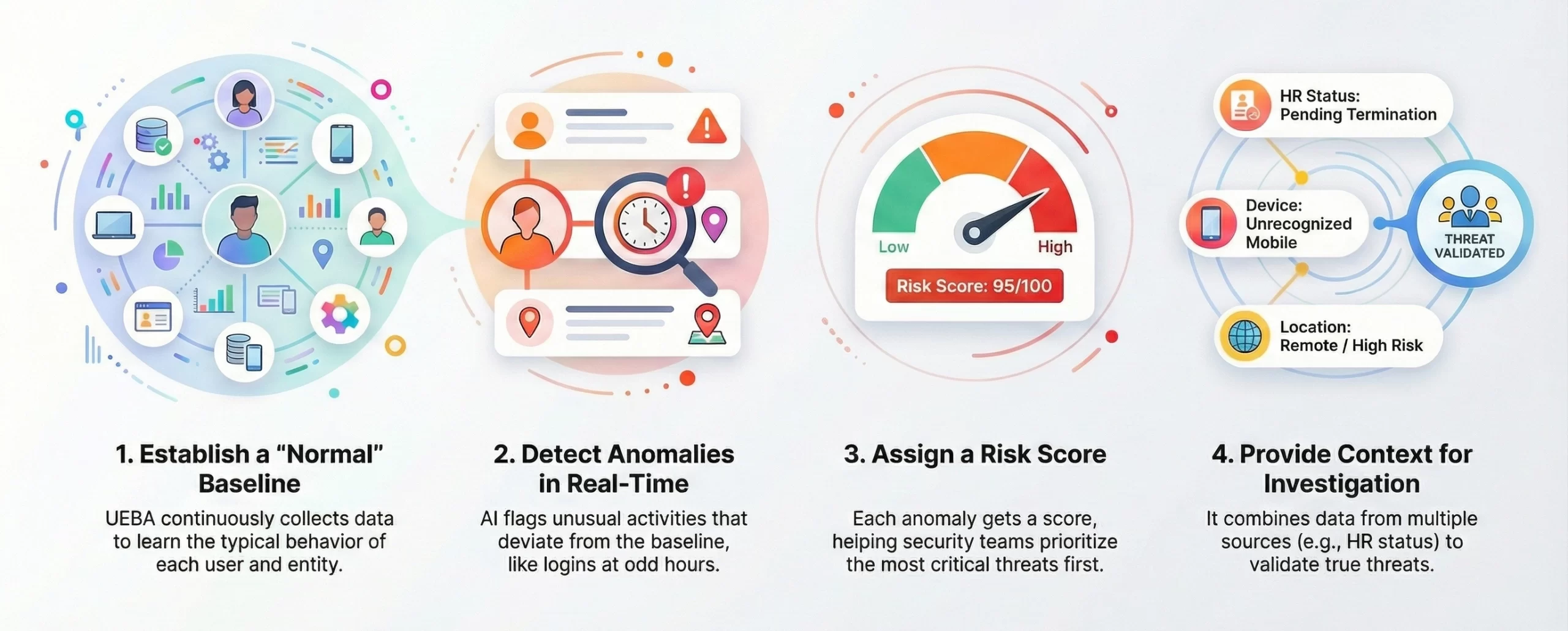 role of UEBA in AI insider threat detection platform