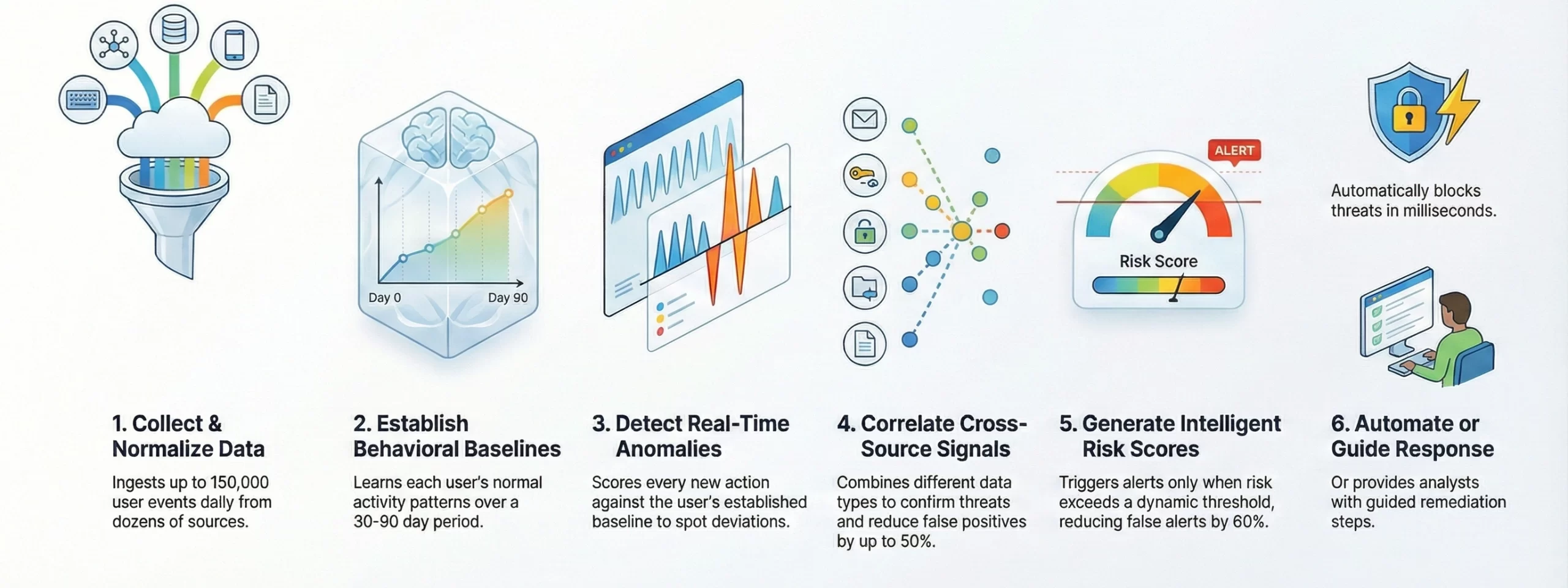 AI insider threat detection platform working procss