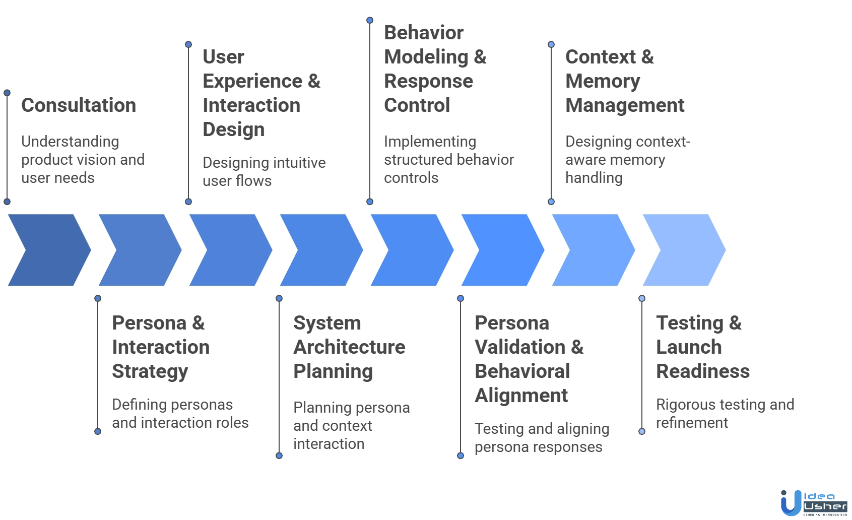 AI multi-persona companion app development process