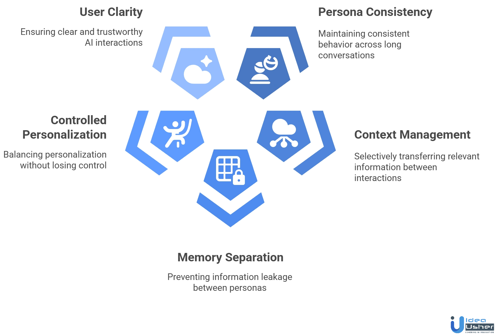 AI multi-persona companion app development challenges