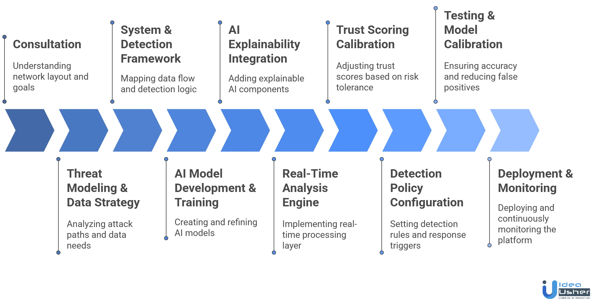 AI network anomaly detection tool development process