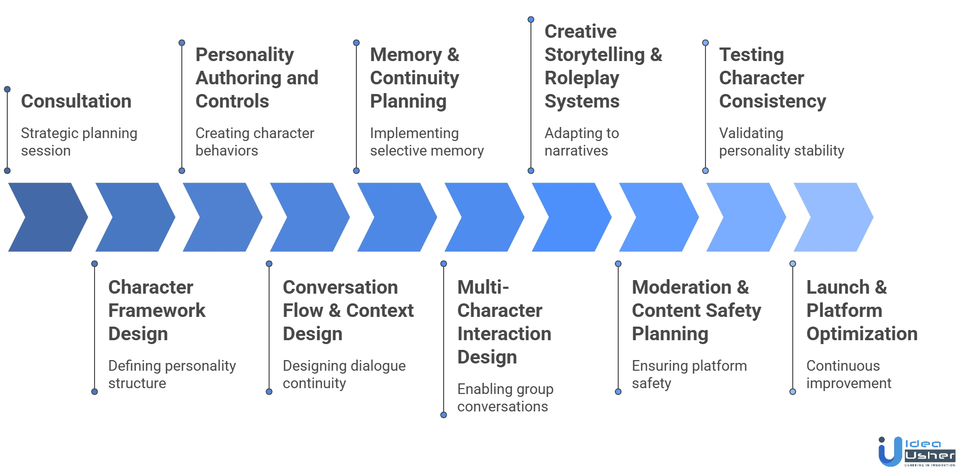 character AI-like AI personality platform development process