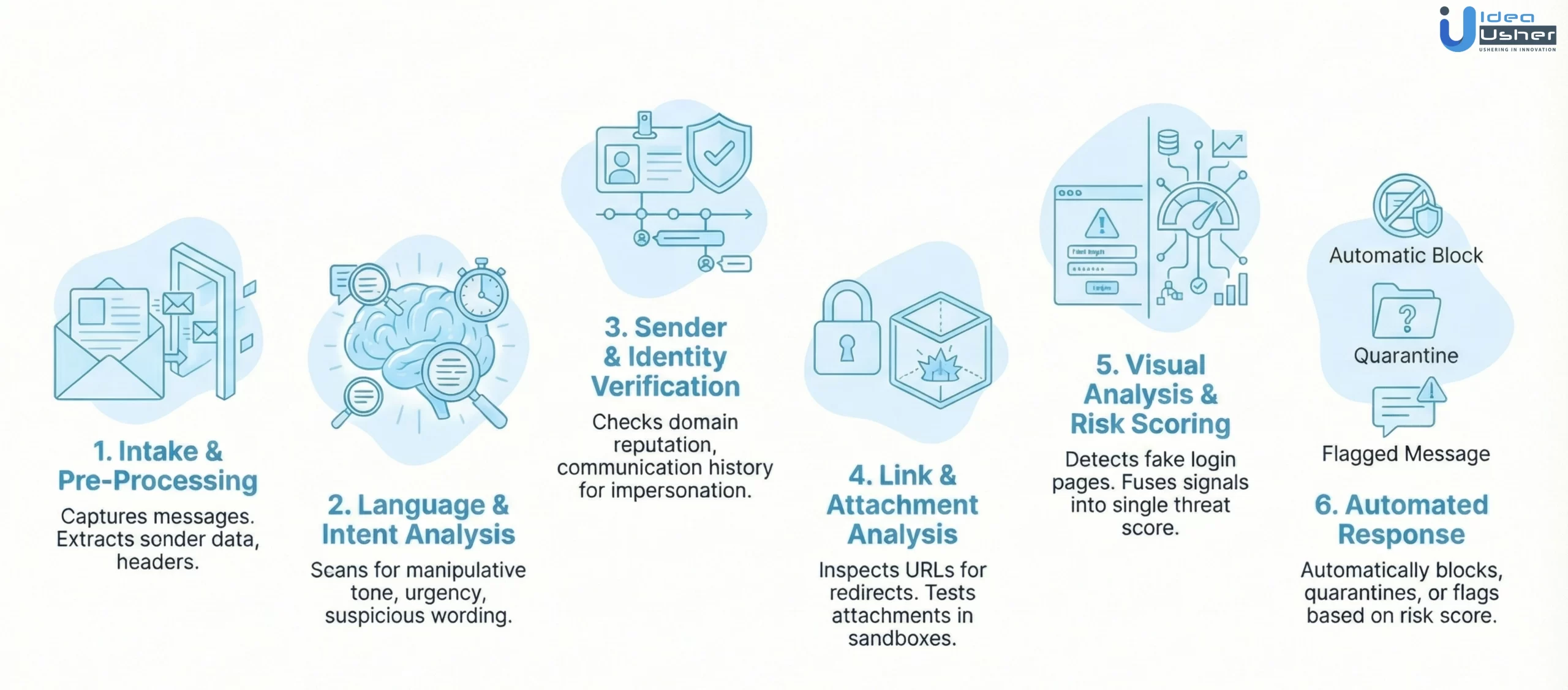 AI phishing detection tool working process