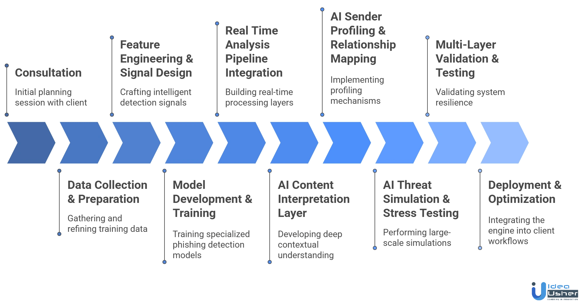 AI phishing detection tool development process