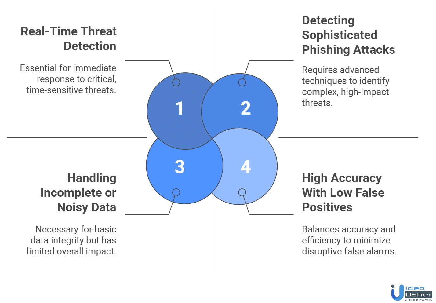 AI phishing detection tool development challenges