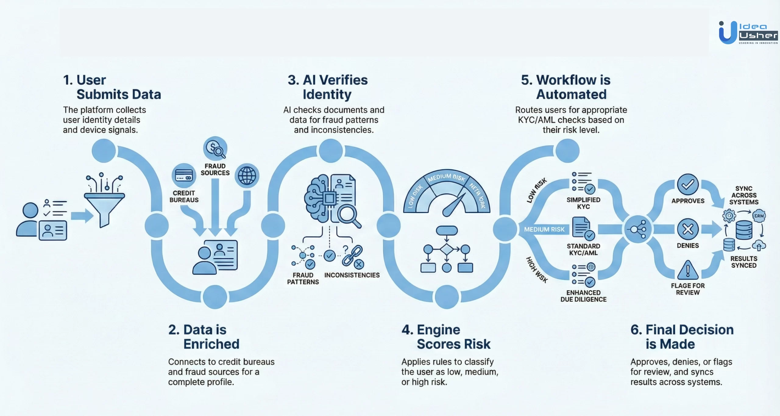alloy-like identity decisioning and risk platform working process