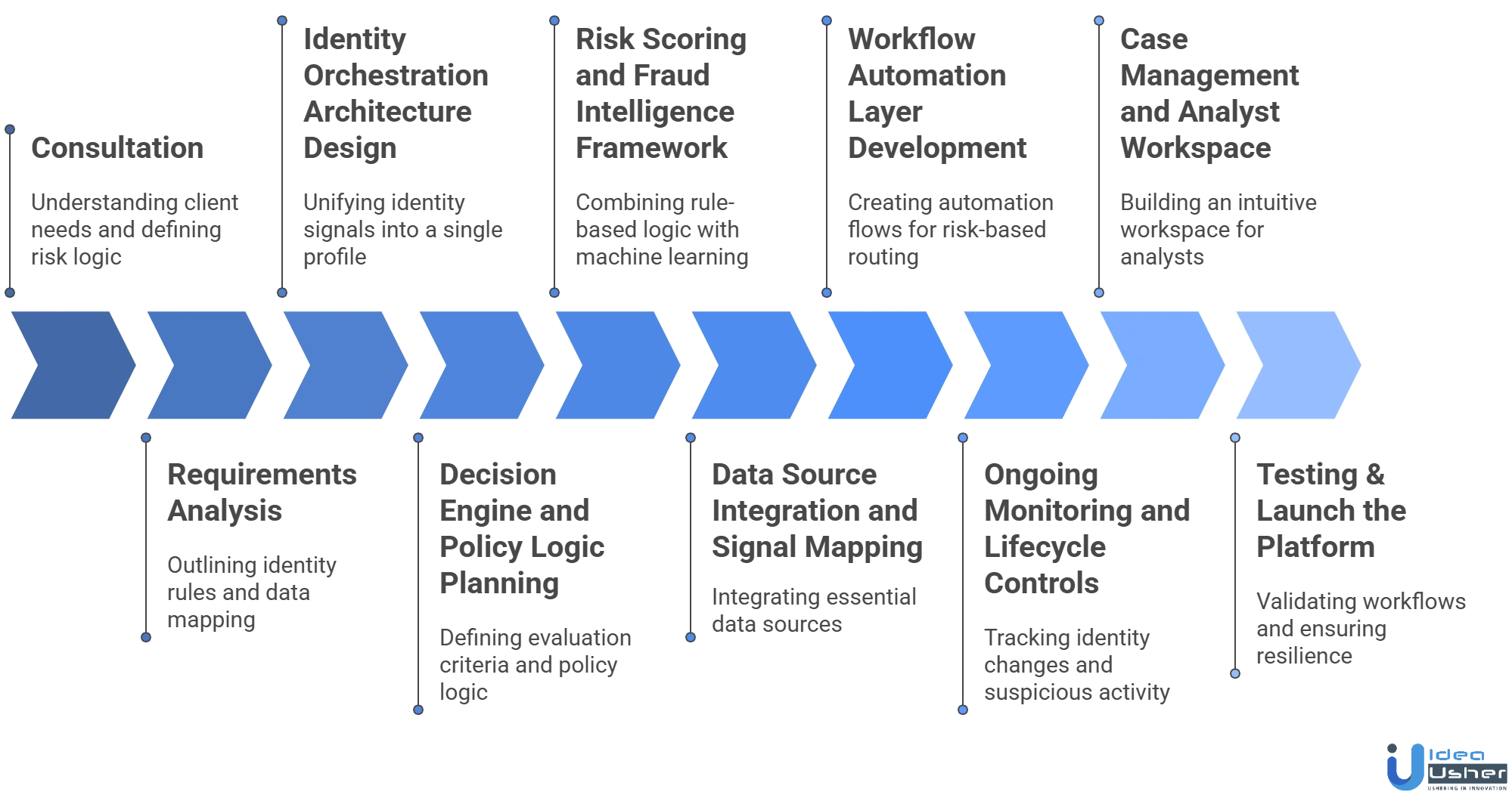 alloy-like identity decisioning and risk platform development process