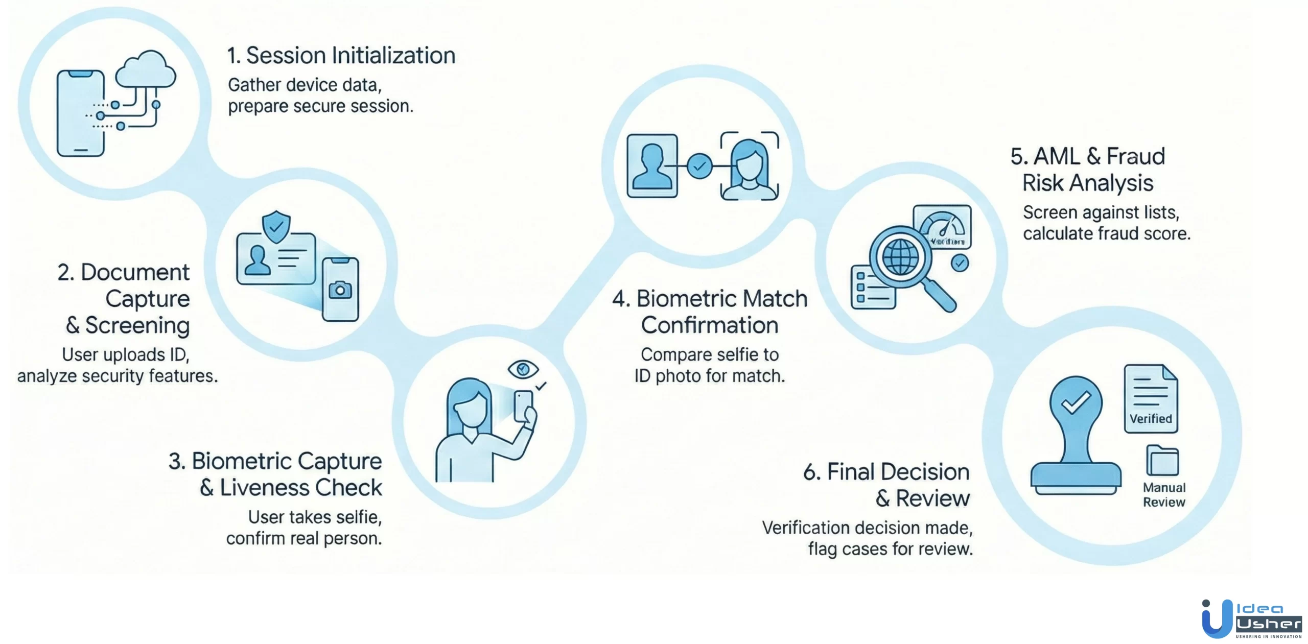 iDenfy-like fraud prevention idv platform working process