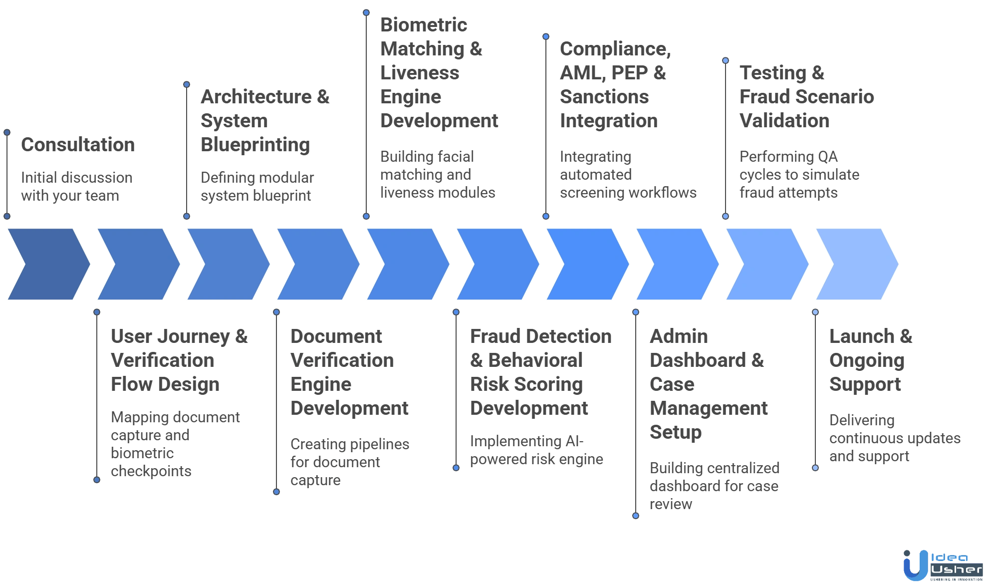 iDenfy-like fraud prevention idv platform development process