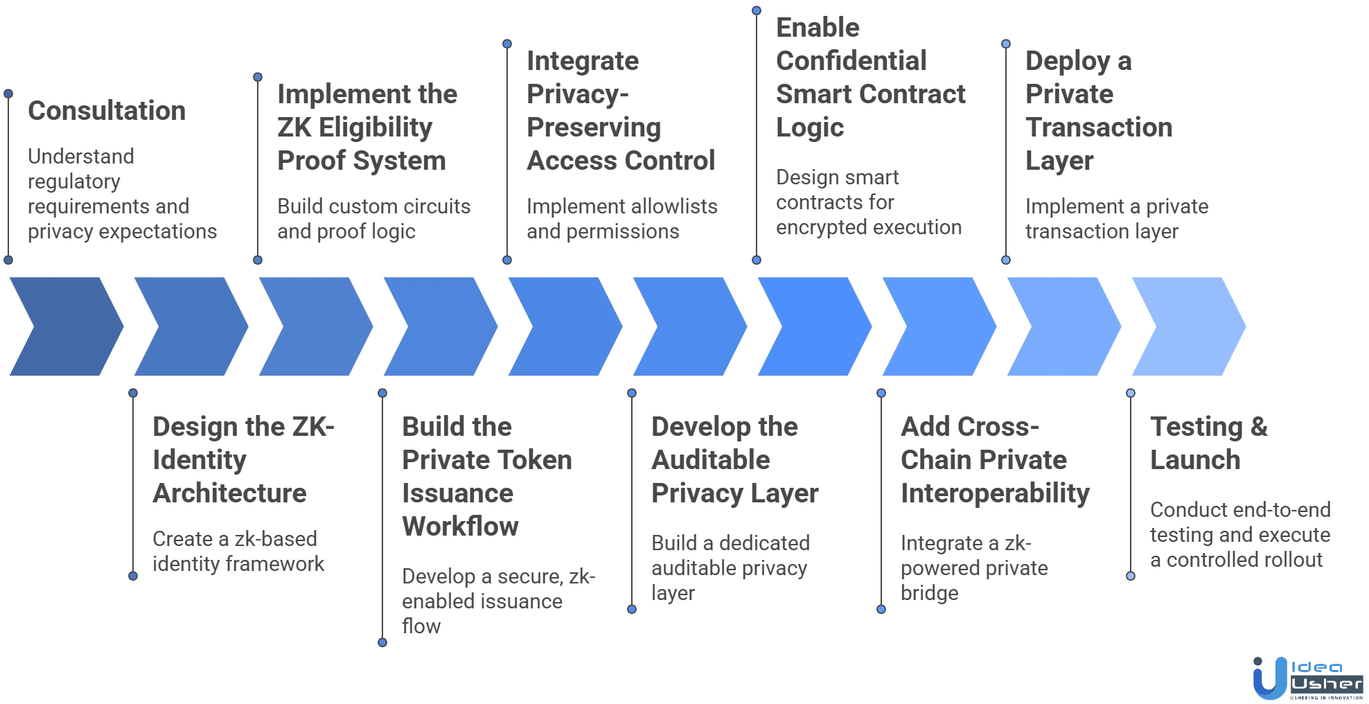 Privacy-Preserving Token Issuance Platform Development