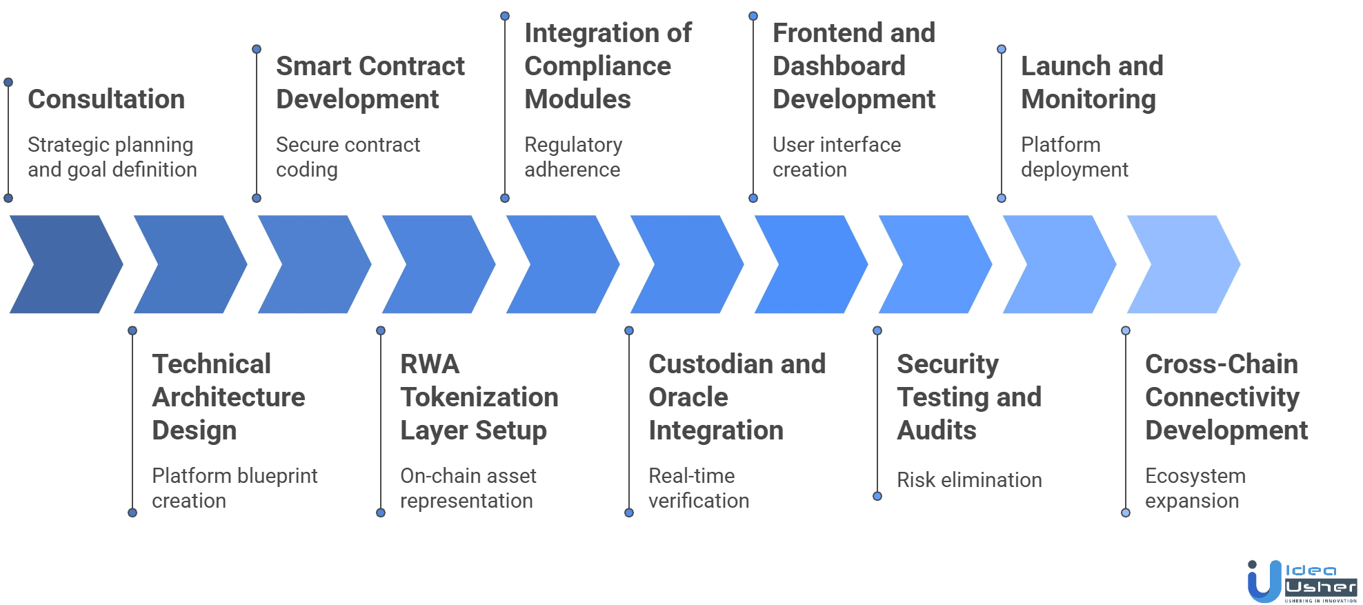RWA-backed stablecoin platform development process