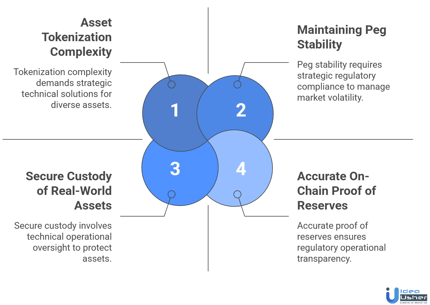 RWA-backed stablecoin platform development challenges