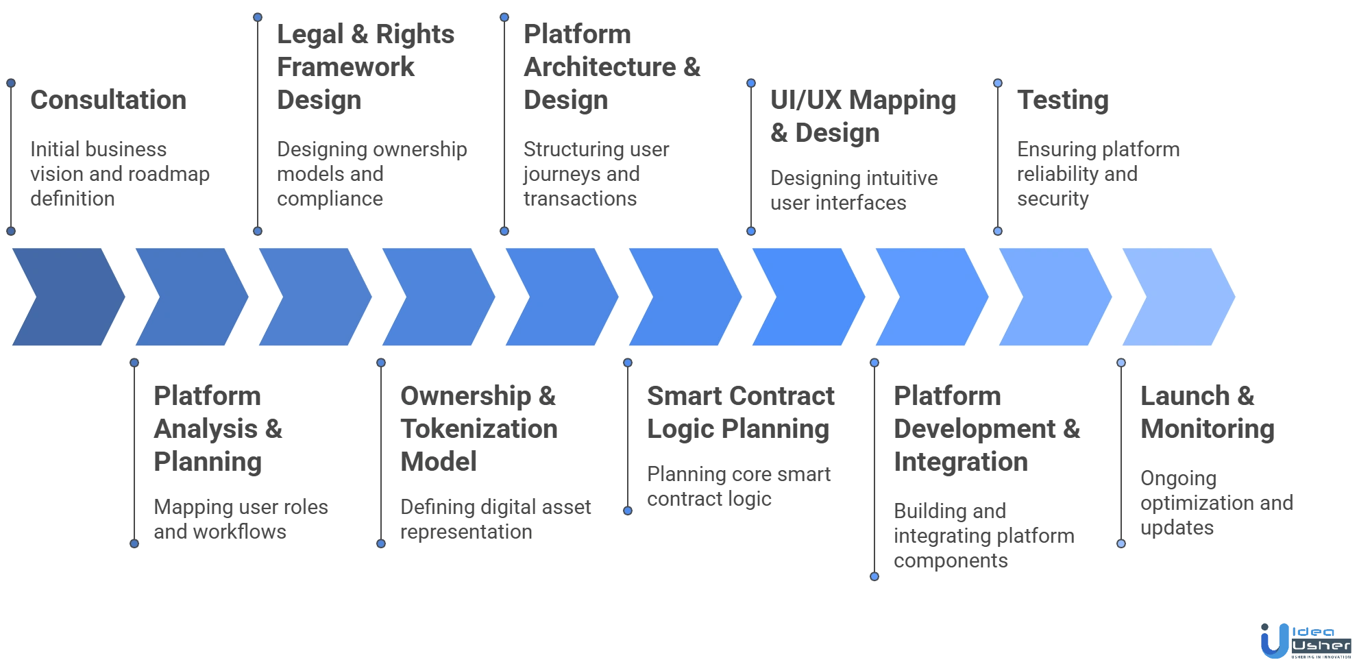 fractional music ownership platform development process