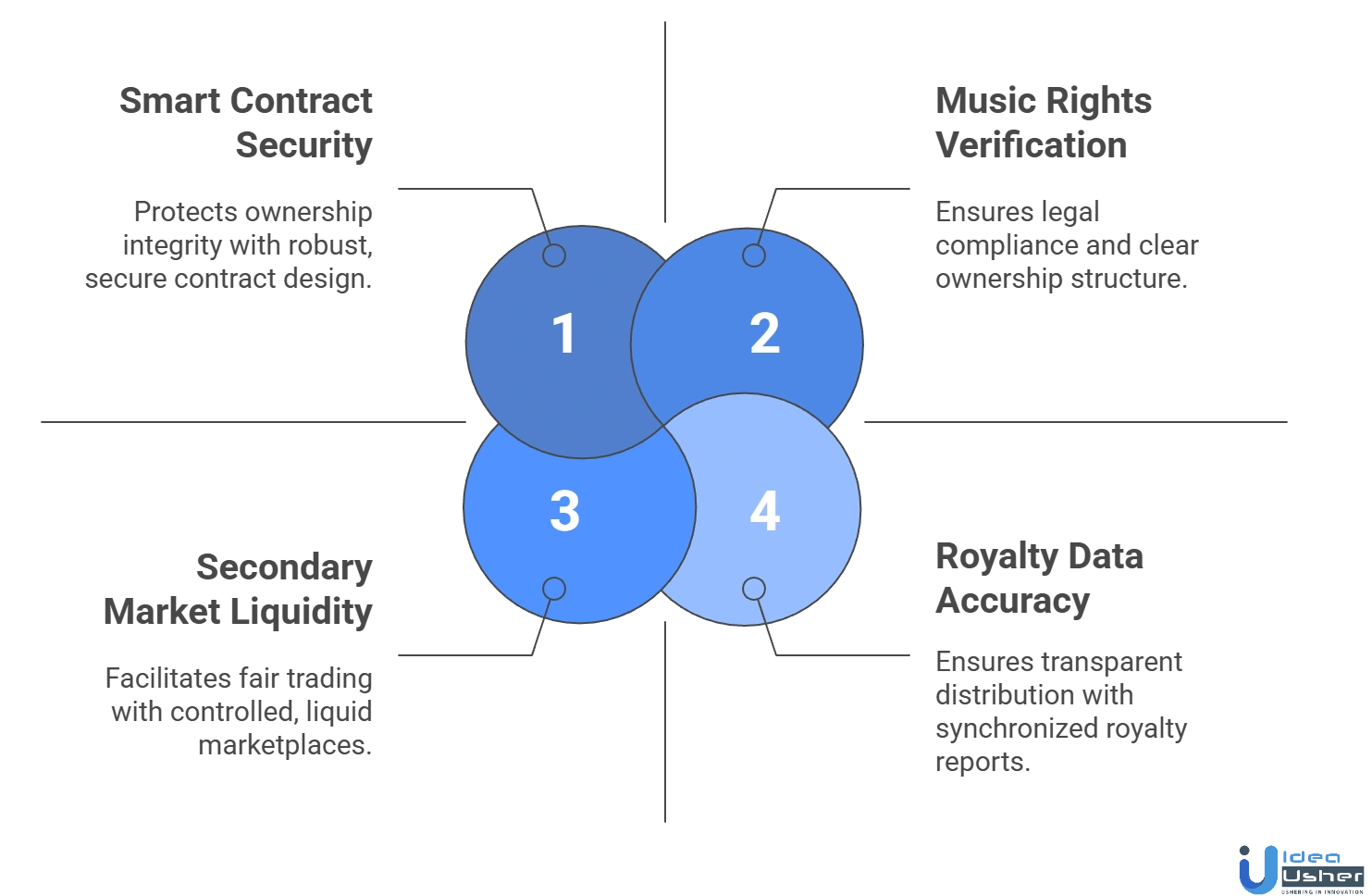 fractional music ownership platform development challenges