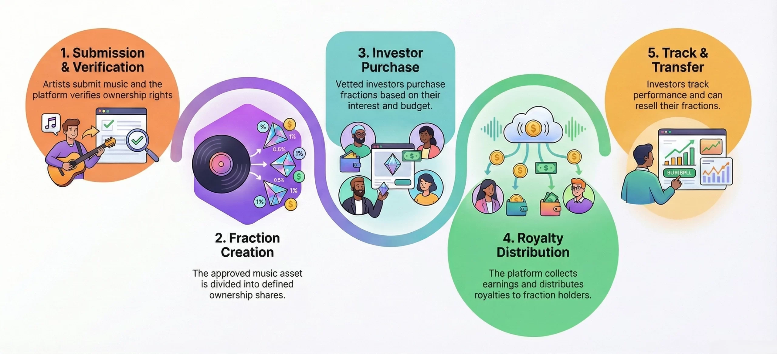 fractional music ownership platform working process