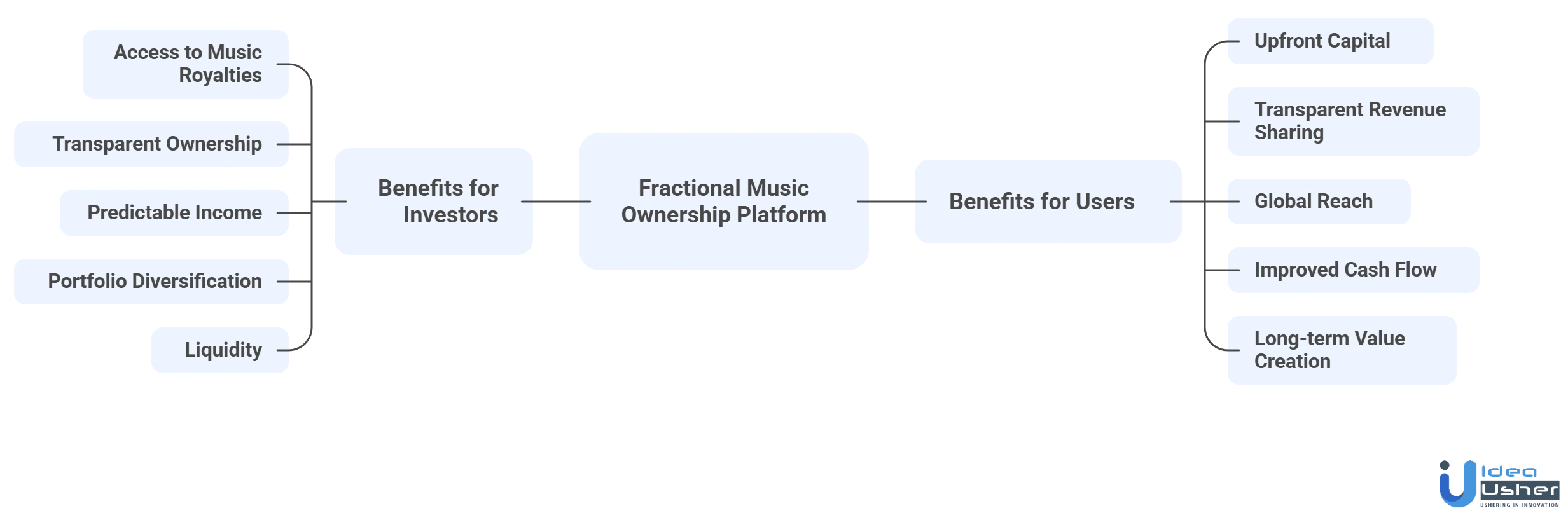 fractional music ownership platform benefits