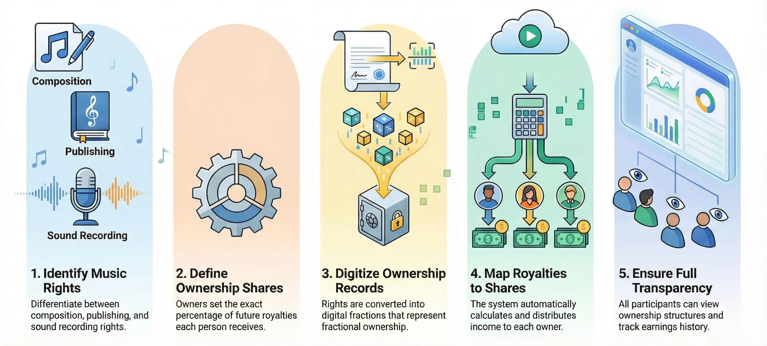 music rights division and sharing in fractional music ownership platform