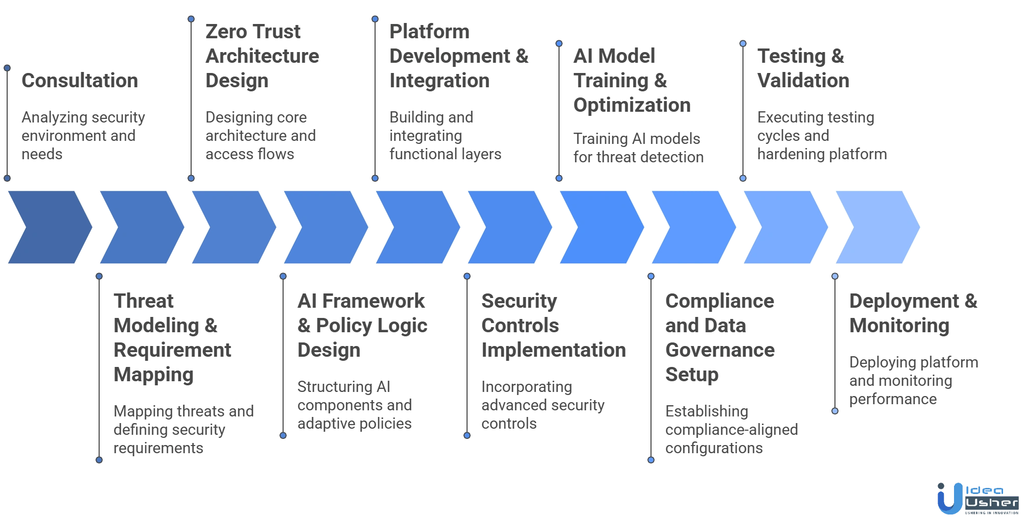 Zscaler-like Zero-Trust AI tool development process
