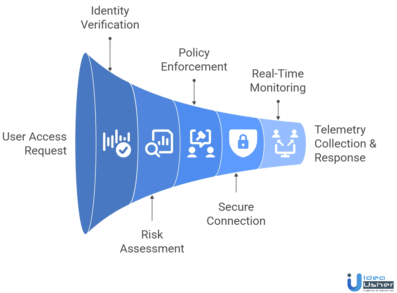 Zscaler-like Zero-Trust AI tool working procss