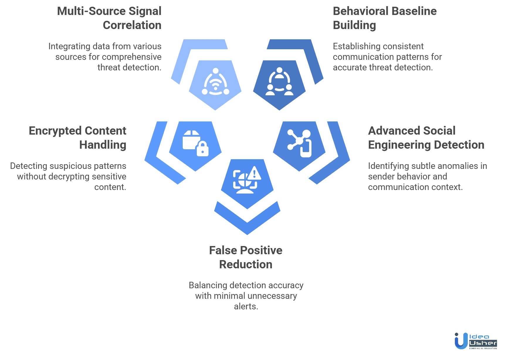 Abnormal-like AI email threat detection tool development challenges
