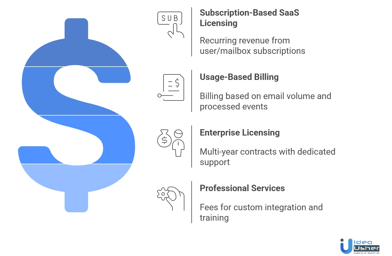 Abnormal-like AI email threat detection tool revenue model