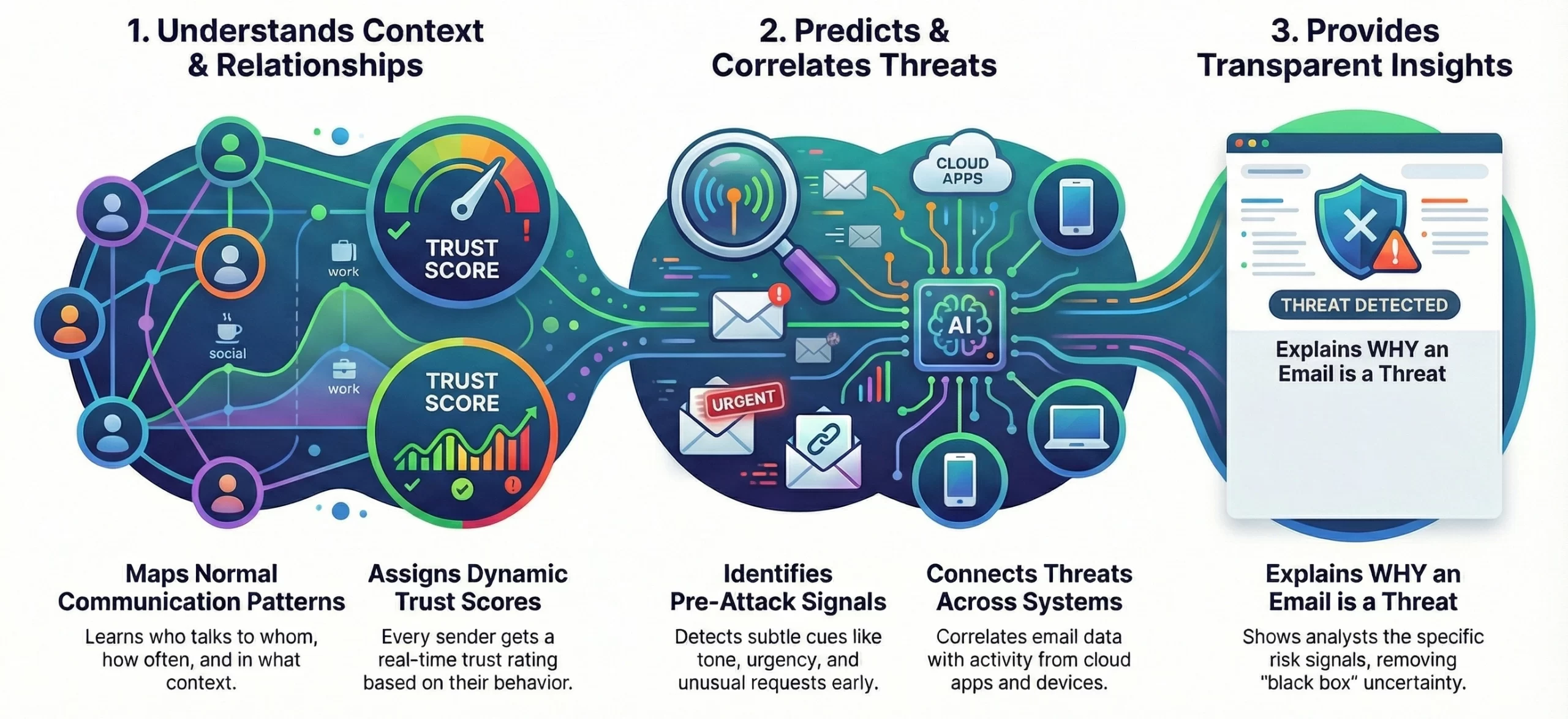 Abnormal-like AI email threat detection tool development