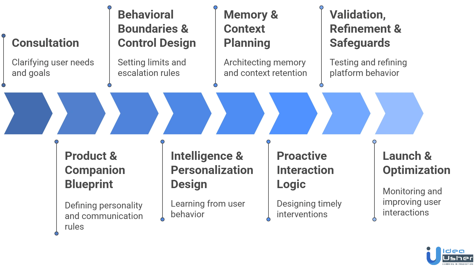 AI personal companion platform development process