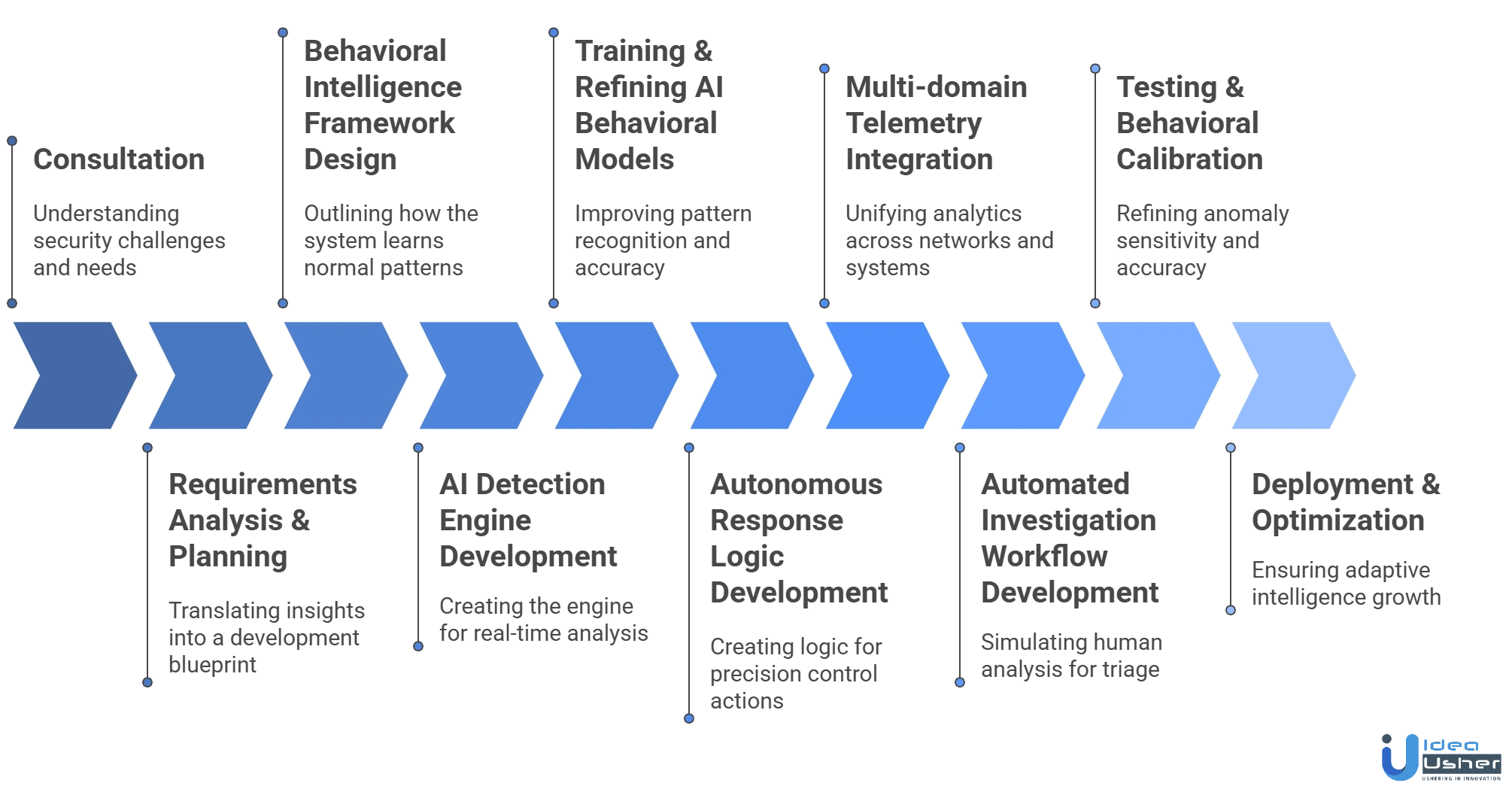 Darktrace-like AI security platform development process