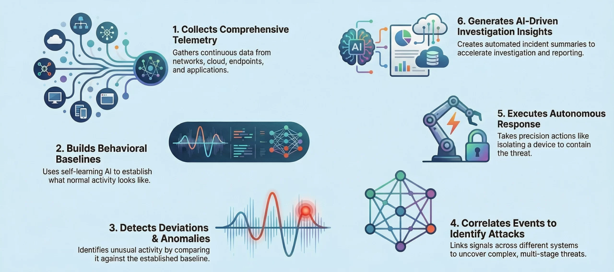 Darktrace-like AI security platform working process
