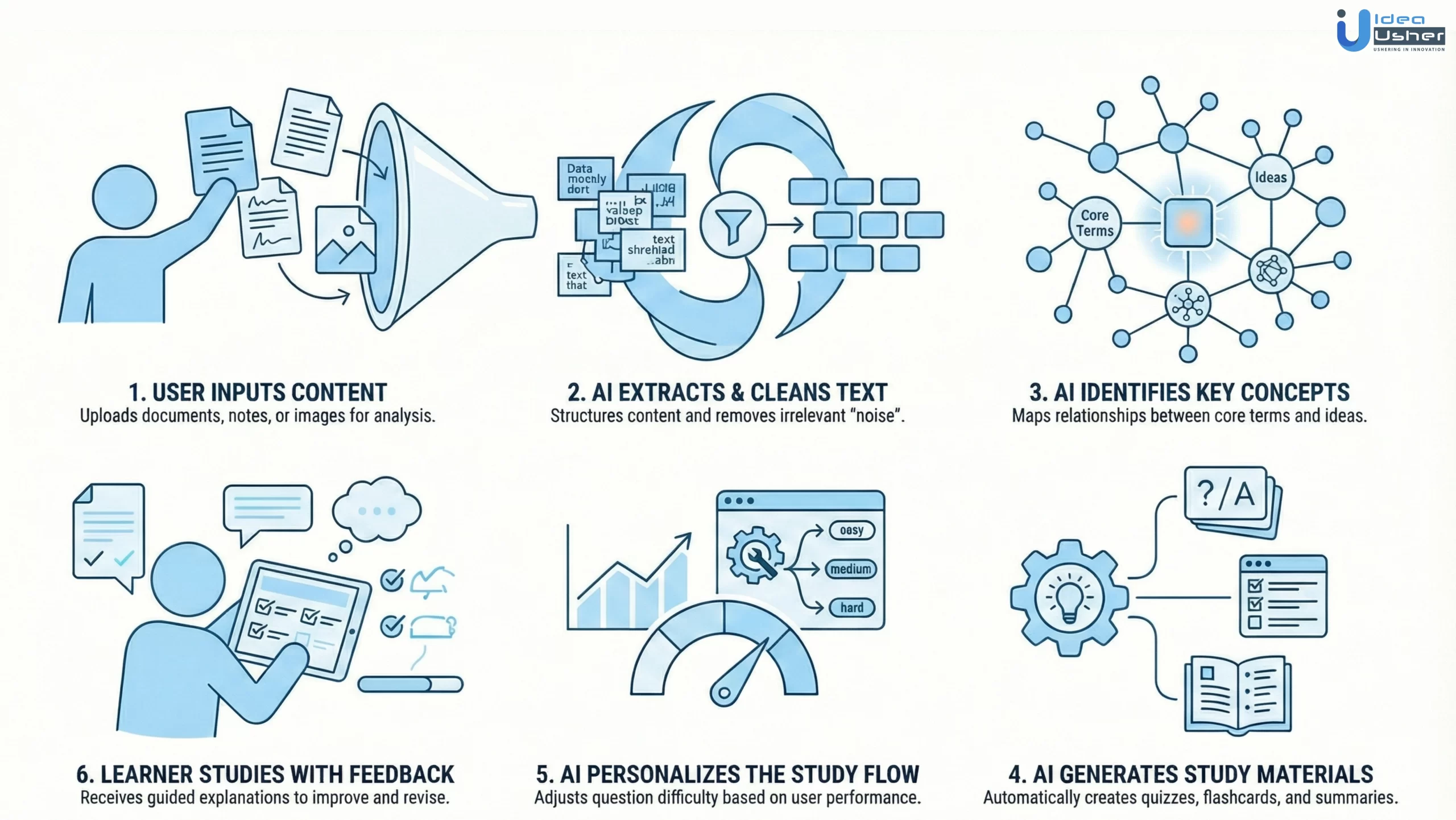 Quizlet-like AI study & quiz tool working process