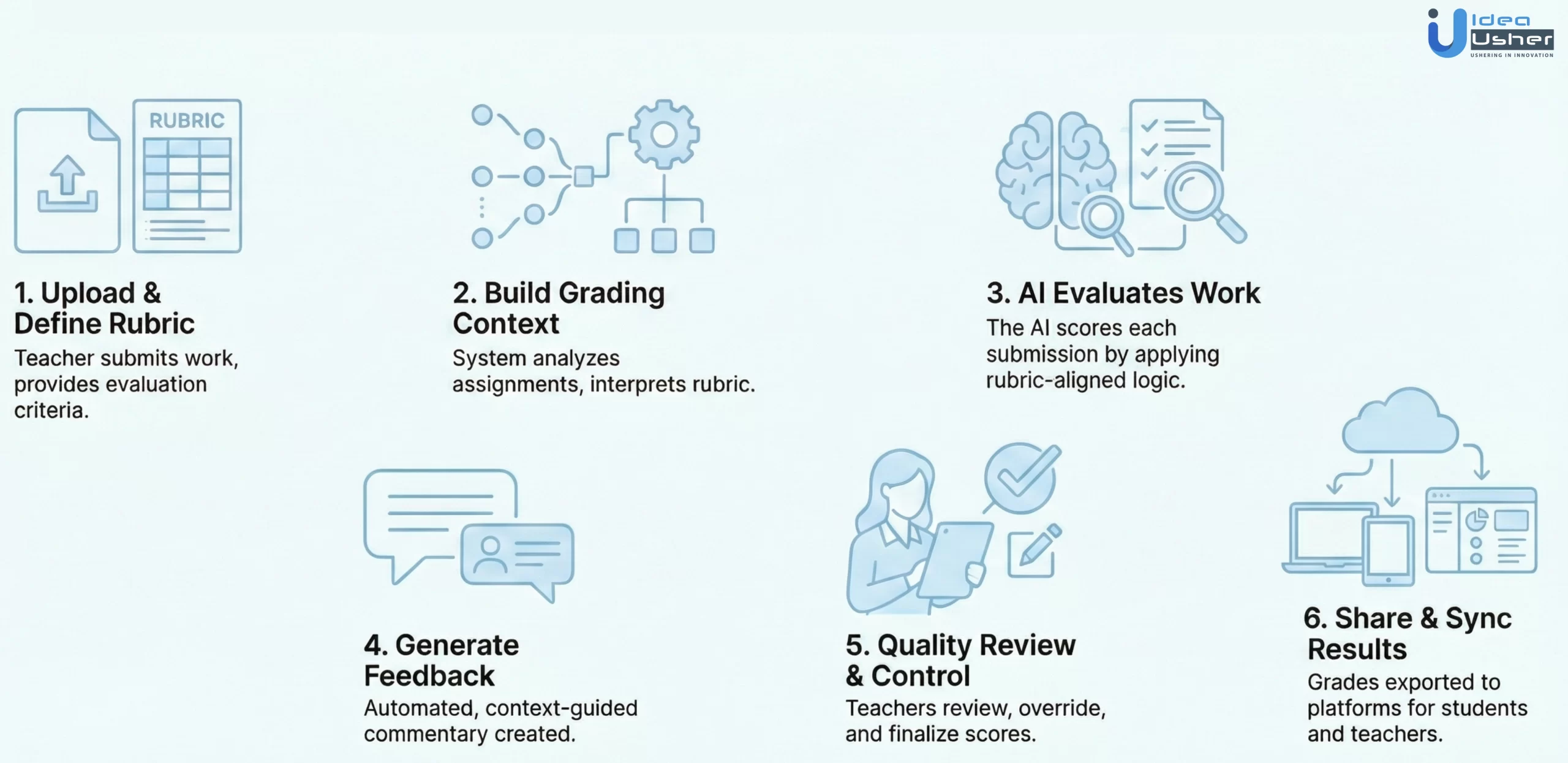 Edexia-like AI grading system working process